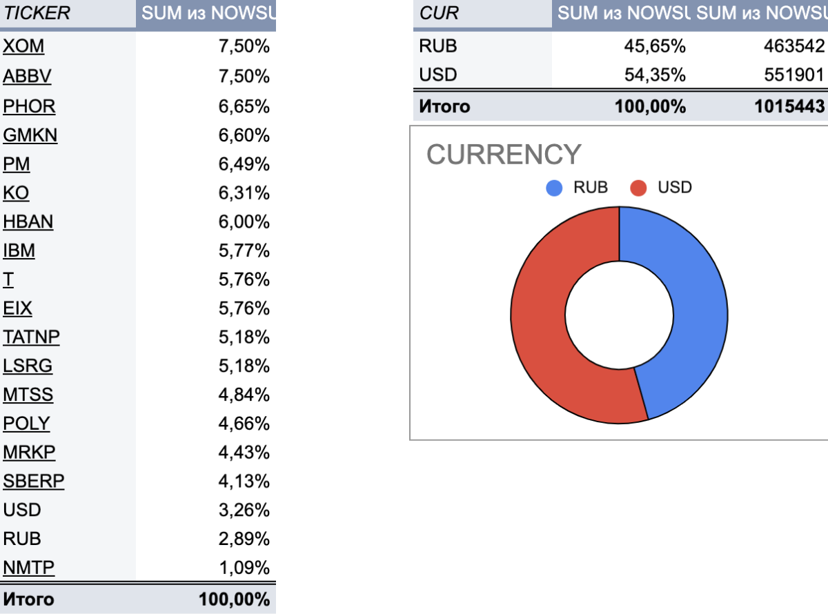 Страница 4 — DIVERS. Сводная таблица, в которой отображаются доли валюты и доли отдельных компаний в портфеле на основе данных с первой вкладки