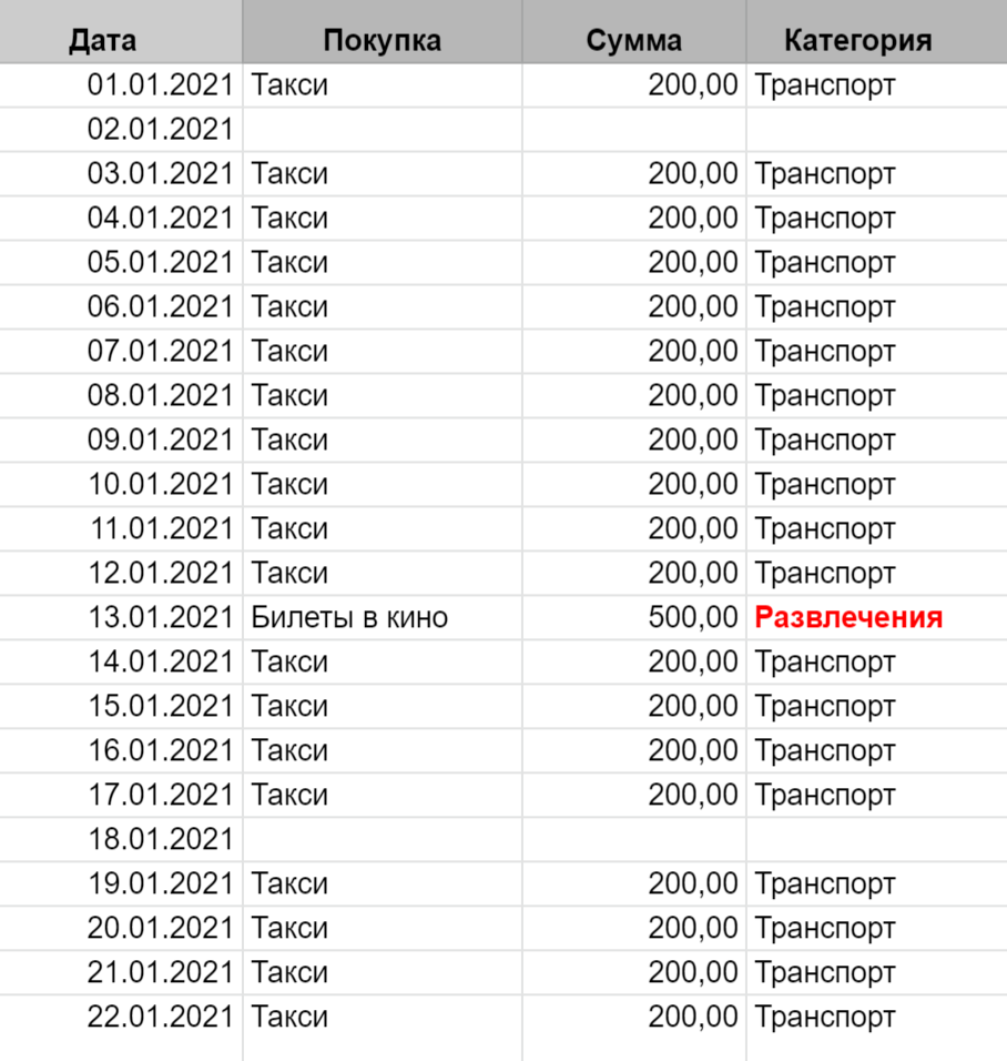 Покупки, разбитые по категориям. Для покупки «Билеты в кино» категория «Развлечения» не подтянулась — ее нужно вписать вручную