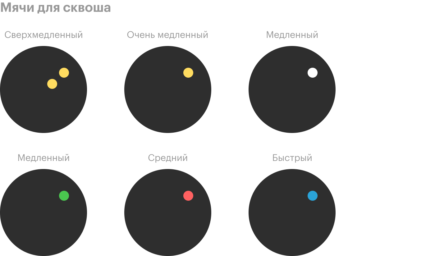 Синий мяч — самый быстрый. Обычно такой используют для тренировок юниоров. На взрослых кортах можно увидеть мячи с красной точкой и с одной и двумя желтыми точками