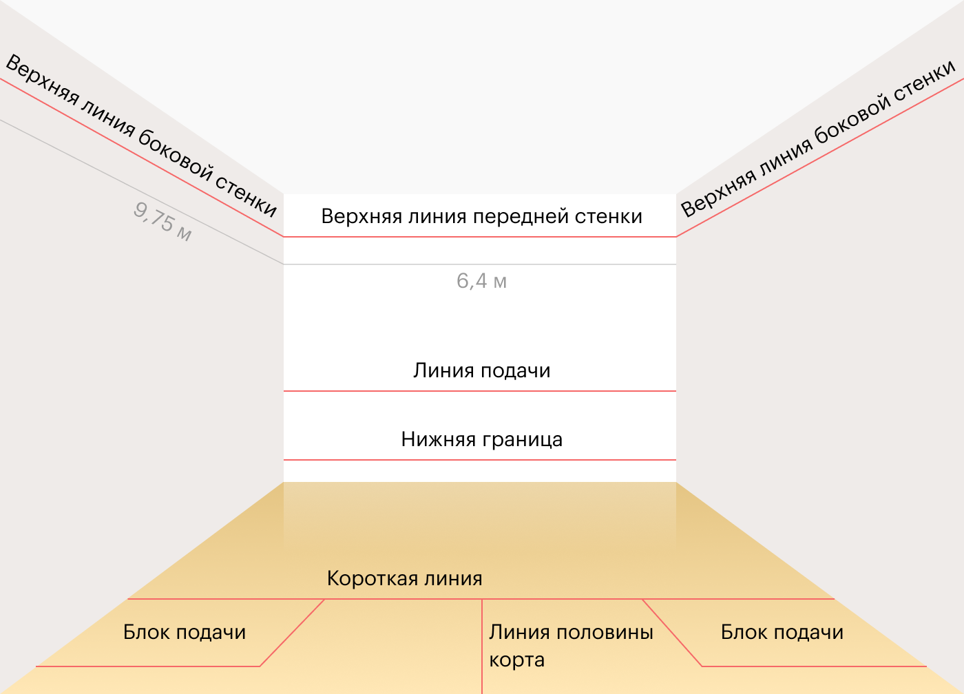 Стандартная разметка корта. Линии аута — на фронтальной стене: самая верхняя и самая нижняя. При переходе хода от одного соперника к другому игрок может выбрать квадрат подачи, а если он выигрывает следующее очко, то квадрат меняется. Для неопытных игроков левый квадрат сложнее для приема подачи, там совершают больше ошибок