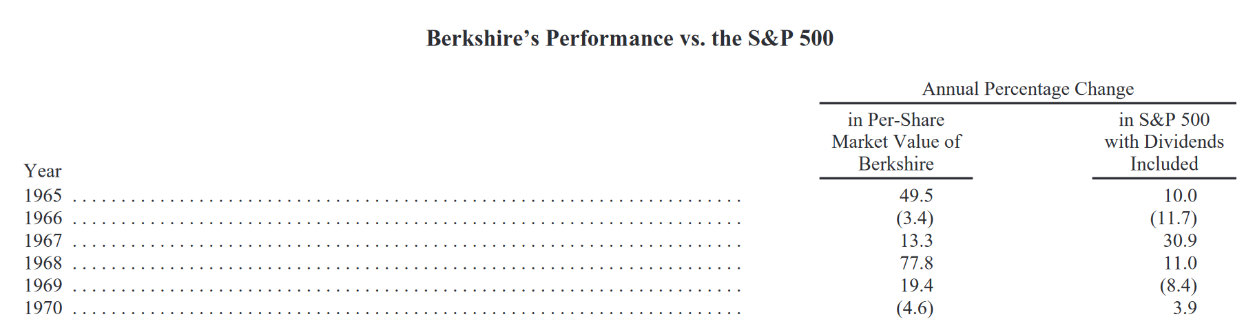 Отчет Berkshire Hathaway, контролируемой Уорреном Баффетом, по сравнению с S&P 500 за 54 года. Источник: годовой отчет Berkshire Hathaway за 2019 год, страница 4