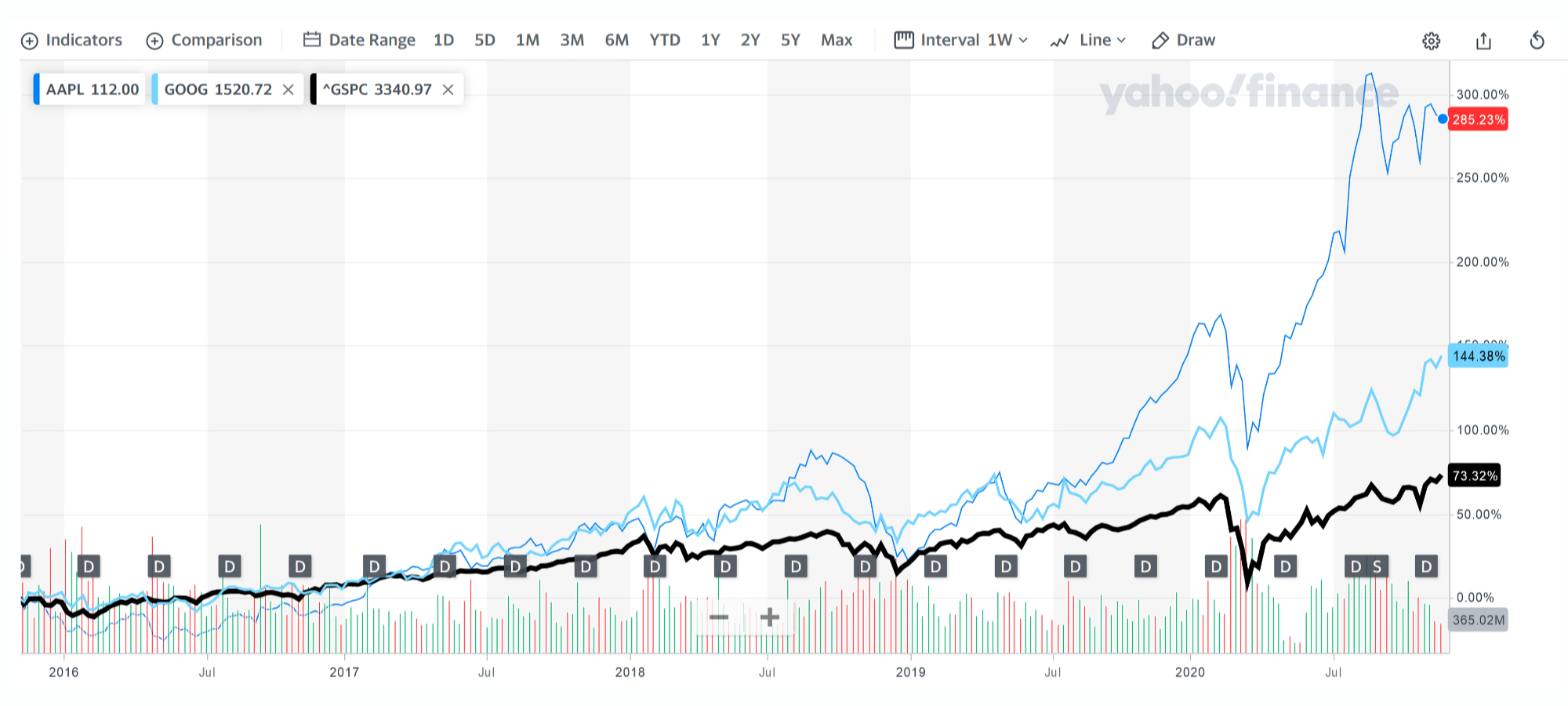 Сравнение котировок Apple Inc. (AAPL), Alphabet Inc. (GOOG) и индекса S&P 500 (^GSPC) в Yahoo Finance