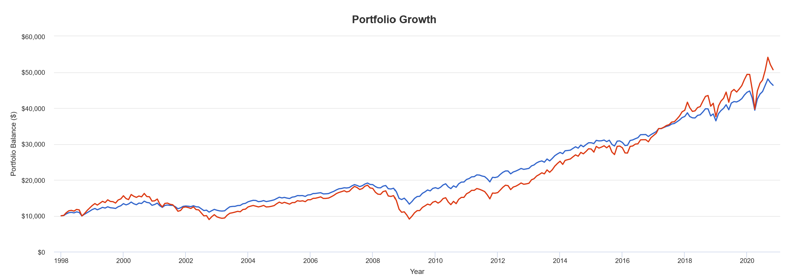 Сравнение результатов портфеля с индексом VGT в сервисе Portfolio Visualizer