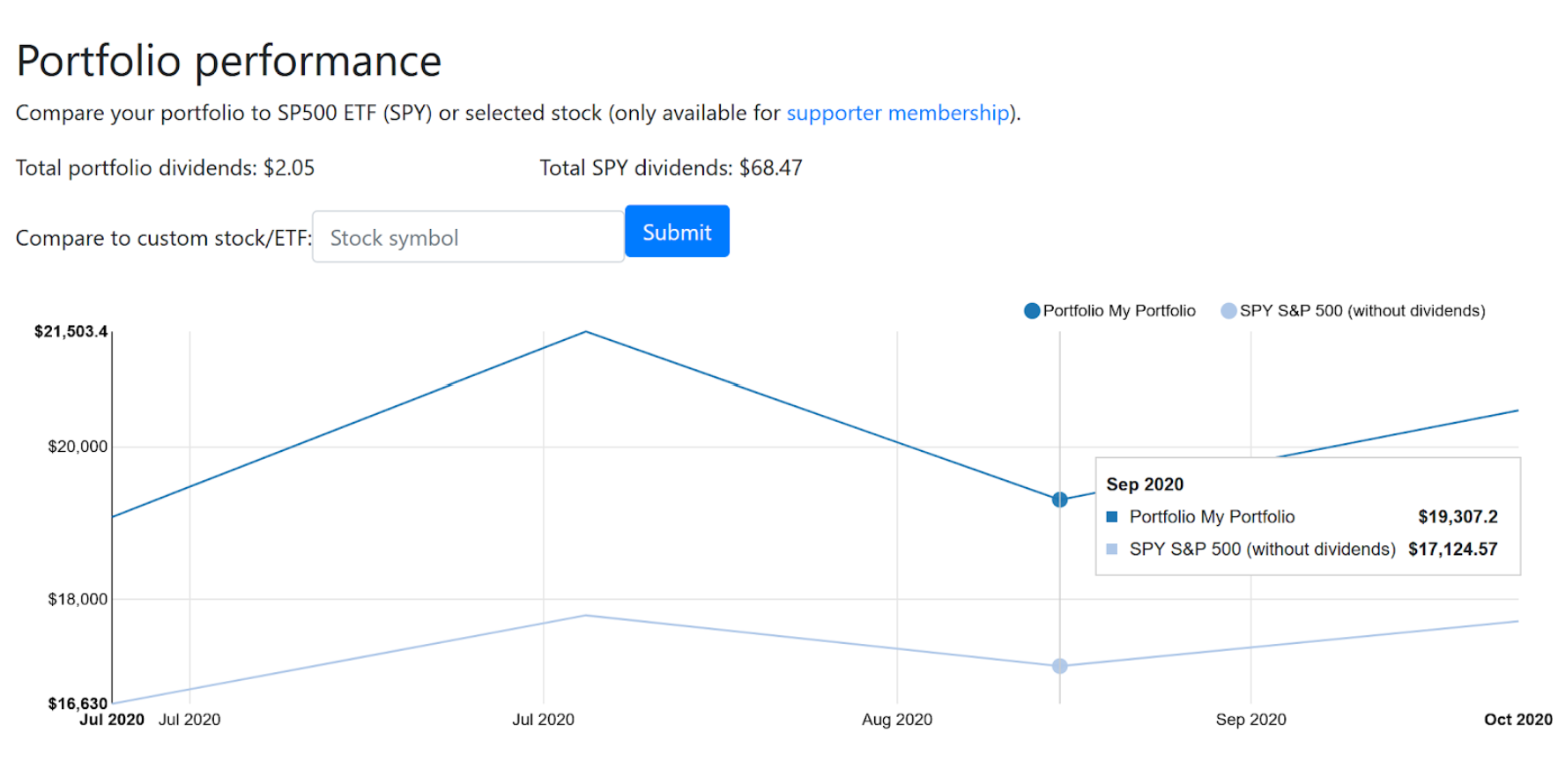 Сравнение модельного портфеля с индексом S&P 500 в сервисе Digrin