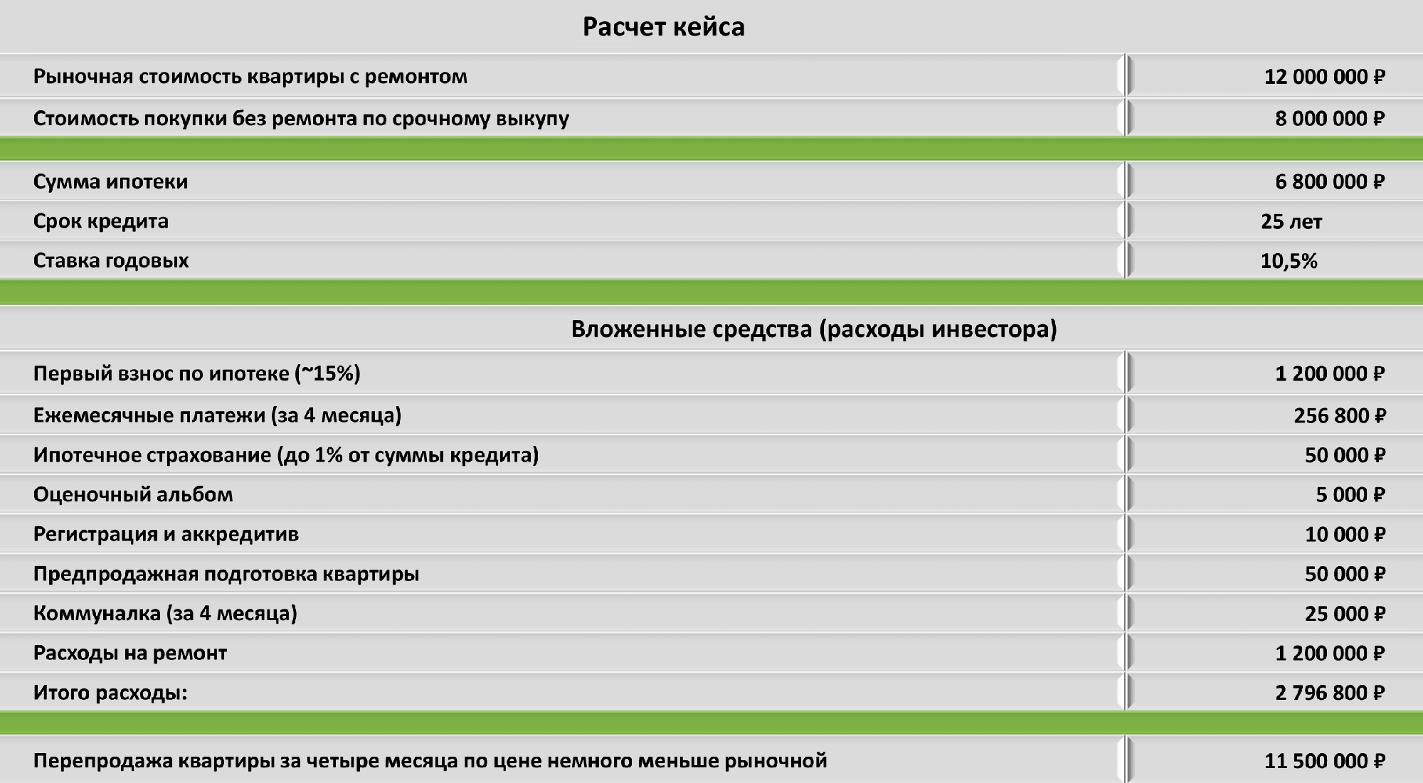 Расчет финансовой модели по сделке летом 2022 года. Инвестор выкупил квартиру в Москве и через четыре месяца ее перепродал