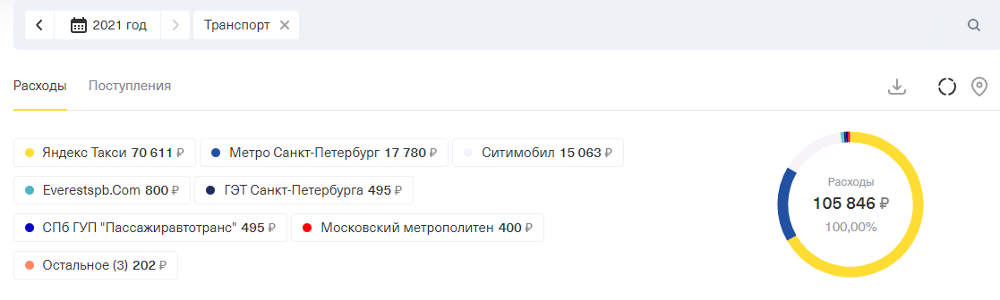 Чтобы вы поняли масштаб трагедии, показываю траты на транспорт за этот год. На скриншоте видно, какую ужасающе огромную долю занимает такси