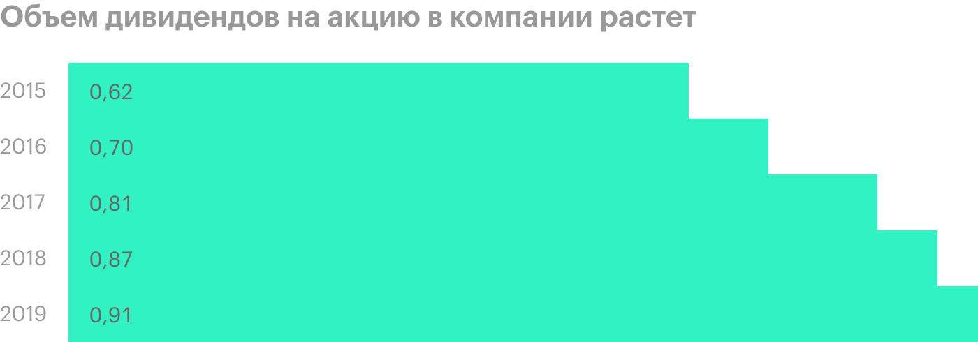 Источник: годовой отчет компании, стр. 5