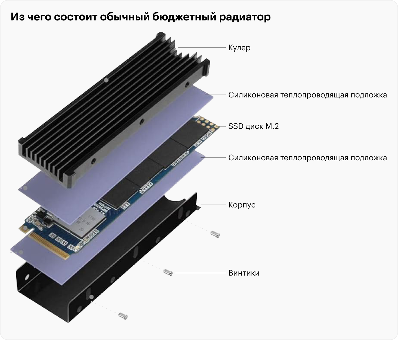 Обычный бюджетный радиатор — это «коробочка», внутрь которой кладется SSD и соединяется с крышкой и дном силиконовыми пластинами