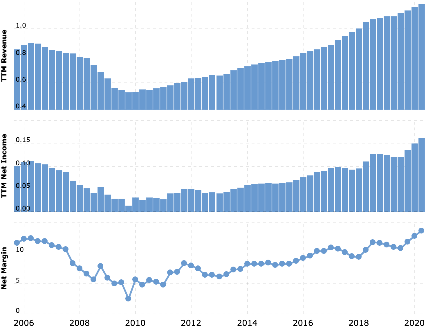 Выручка и прибыль за последние 12 месяцев в миллиардах долларов, итоговая маржа в процентах от выручки. Источник: Mactrotrends