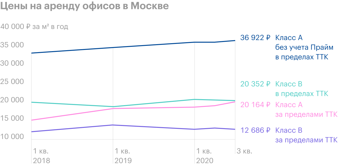 Можно оценить разницу стоимости офиса в соответствии с расположением и классом. Из⁠-⁠за пандемии цены не падают. Источник: zdanie.info по данным CBRE