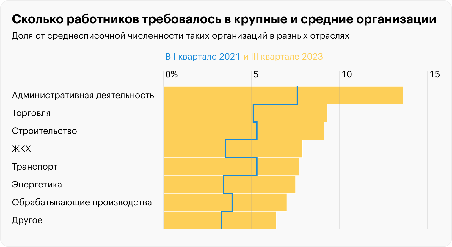 Источник: Институт статистических исследований и экономики знаний ВШЭ, отчет «Рынок труда отдельных отраслей экономики России», стр. 38