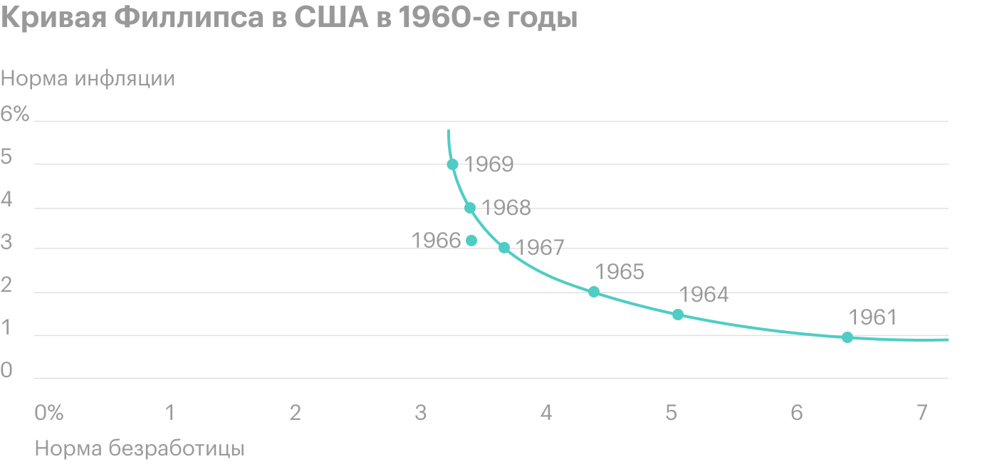 Cчиталось, что высокая инфляция и высокая безработица не могут существовать одновременно. Источник: Grandars