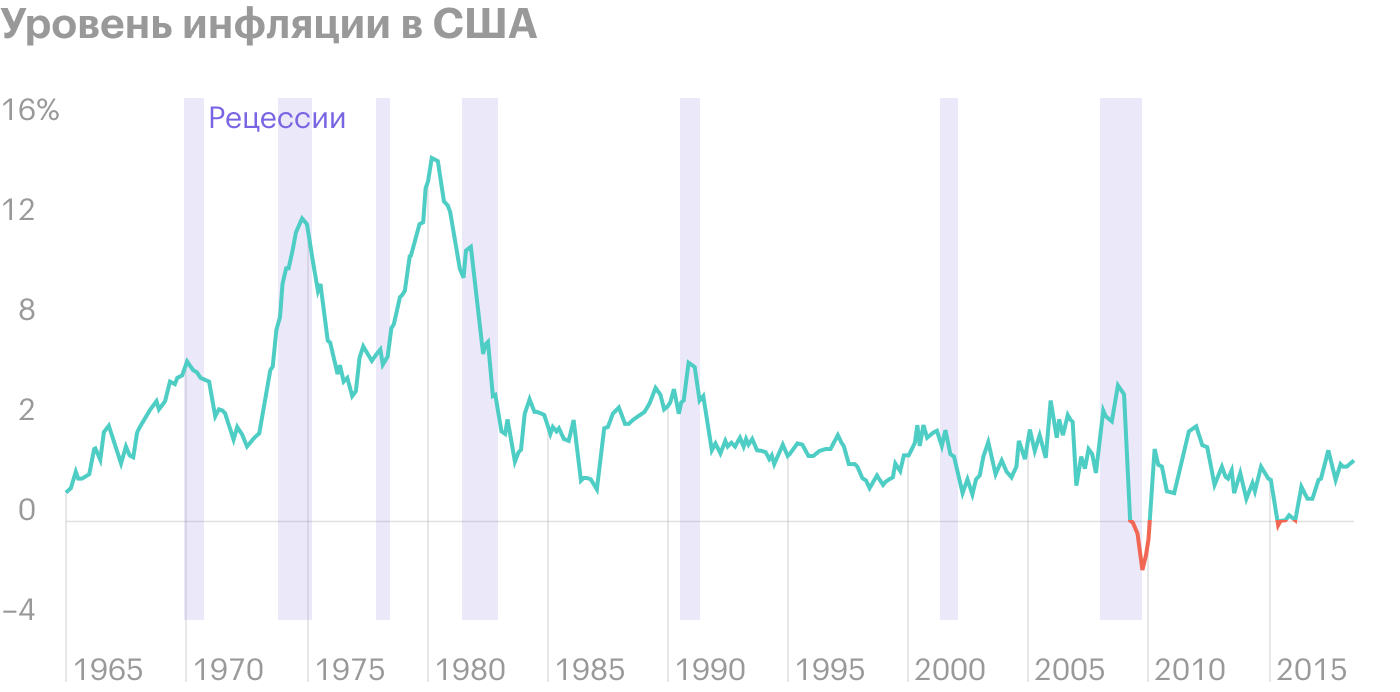 Инфляция присутствует как в периоды экономического роста, так и во время кризисов. В каждой рецессии после 1970 года наблюдался годовой рост уровня потребительских цен. Единственное частичное исключение из этого правила — самая низкая точка финансового кризиса 2008 года. Но тогда падали цены только на энергоносители, в то время как общие потребительские росли. За не показанной на графике рецессией 2020 года также последовал всплеск инфляции. Источник: Kessler