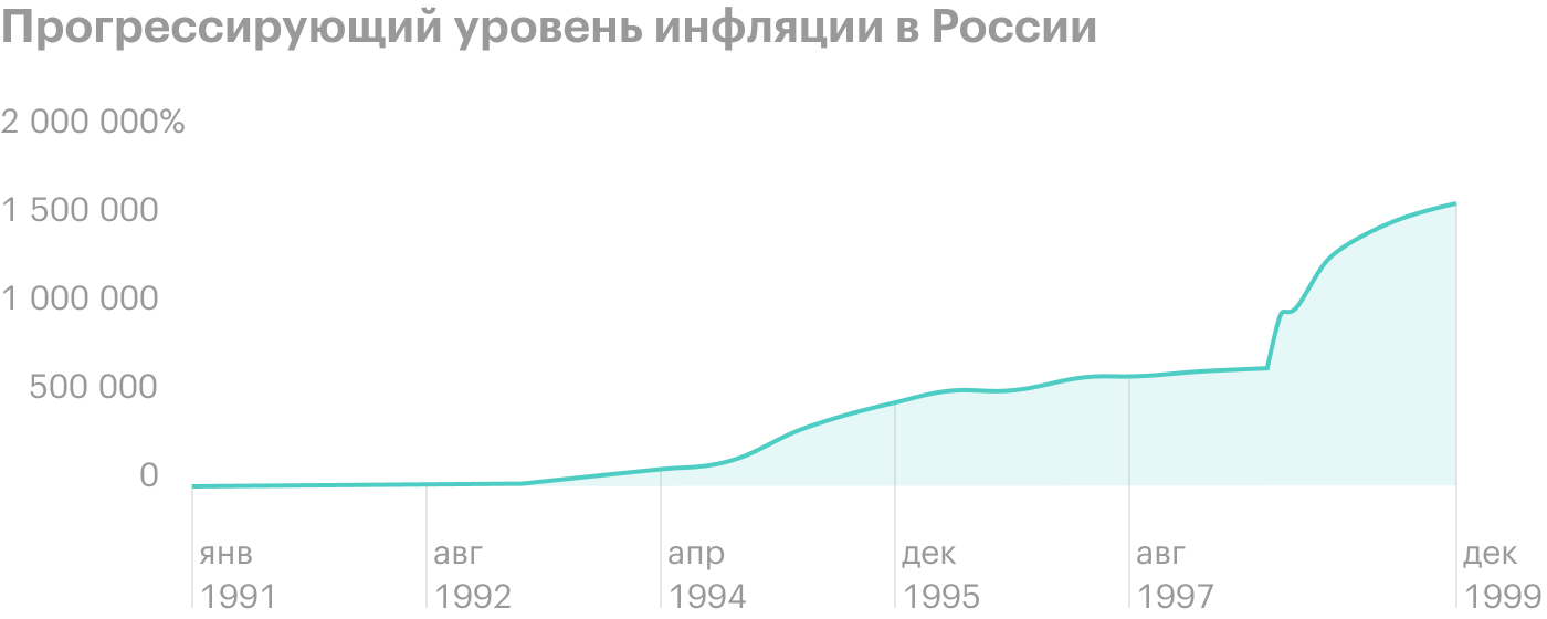 Источник: «Инфляция в России»