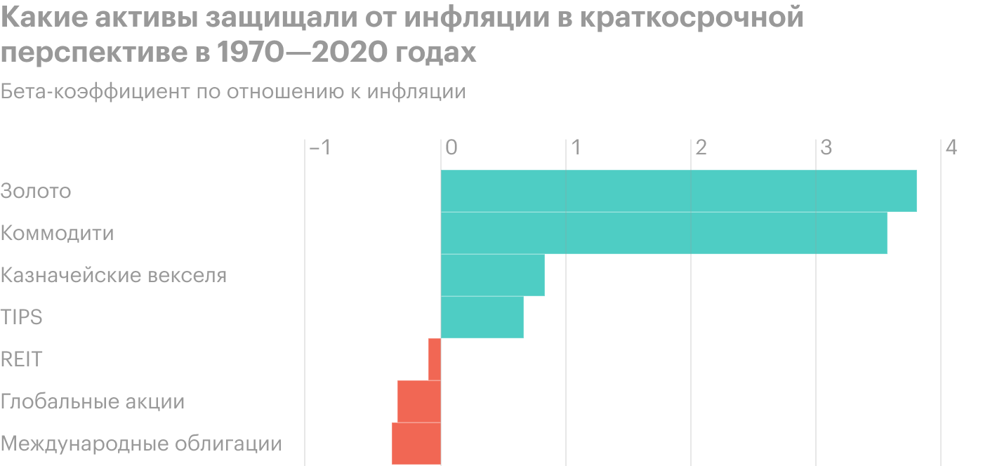 У золота и коммодити самый высокий бета⁠-⁠коэффициент по отношению к инфляции — 3⁠—⁠4. То есть при росте инфляции, например, на 0,25% эти активы вырастут на 0,75⁠—⁠1%. Но стоит учитывать, что у активов есть свои риски. У коммодити и золота высокие значения волатильности — 24,9 и 27,1% соответственно. Источник: Vanguard Eonomic and Market Outlook for 2021: Approaching the Dawn