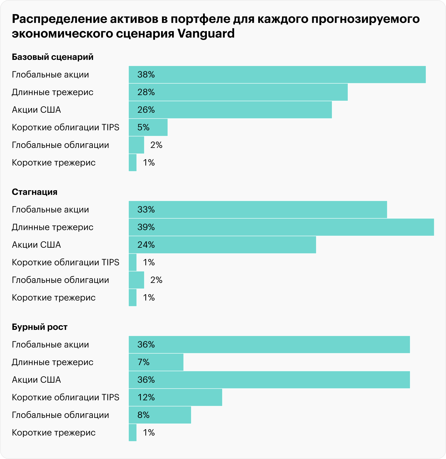 Оптимальное распределение активов в портфеле варьируется в зависимости от того, что будет происходить с экономикой. Источник: Vanguard