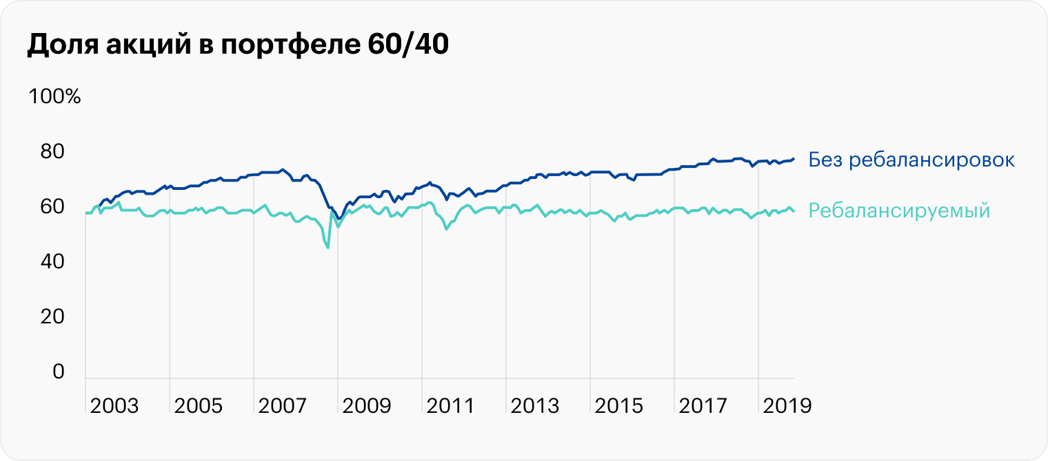 Портфель 60/40, состоящий на 42% из американских акций, на 18% из глобальных акций и на 40% из американских облигаций. Два варианта: без ребалансировок и ребалансируемый каждые полгода аналог. В первом случае инвестор вступил бы в финансовый кризис 2008 года с повышенной долей акций — 75% и испытал бы более сильную просадку. Источник: Vanguard