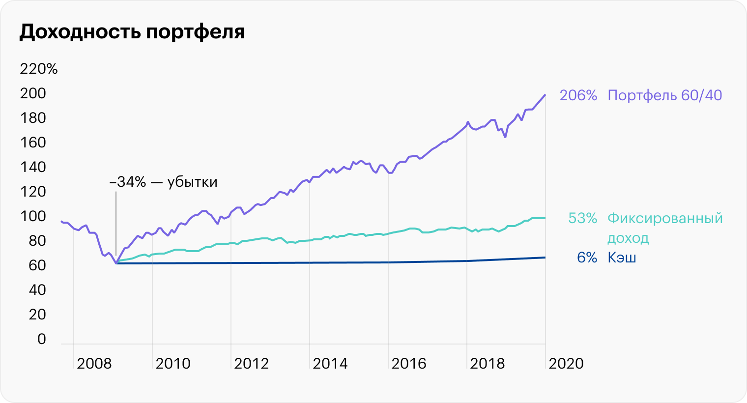 Чтобы показать важность сохранения дисциплины и приверженности изначальной стратегии, предположим, что инвестор устал терпеть убытки и в феврале 2009 года избавился от акций, переложив весь капитал в облигации или кэш. Это стало бы ошибкой. Если бы инвестор оставался с исходным распределением активов 60/40, это позволило бы ему быстро выйти из просадки и получить высокую доходность. Источник: Vanguard