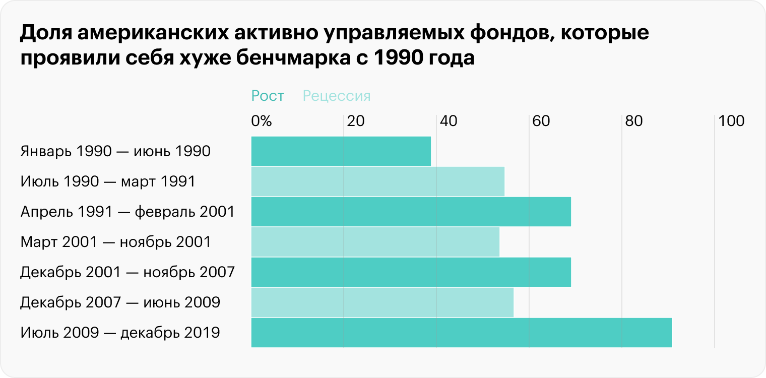 Большинством таких фондов управляют опытные инвестиционные менеджеры, чего уж говорить о простых частных инвесторах, старающихся опередить рынок. Источник: Vanguard