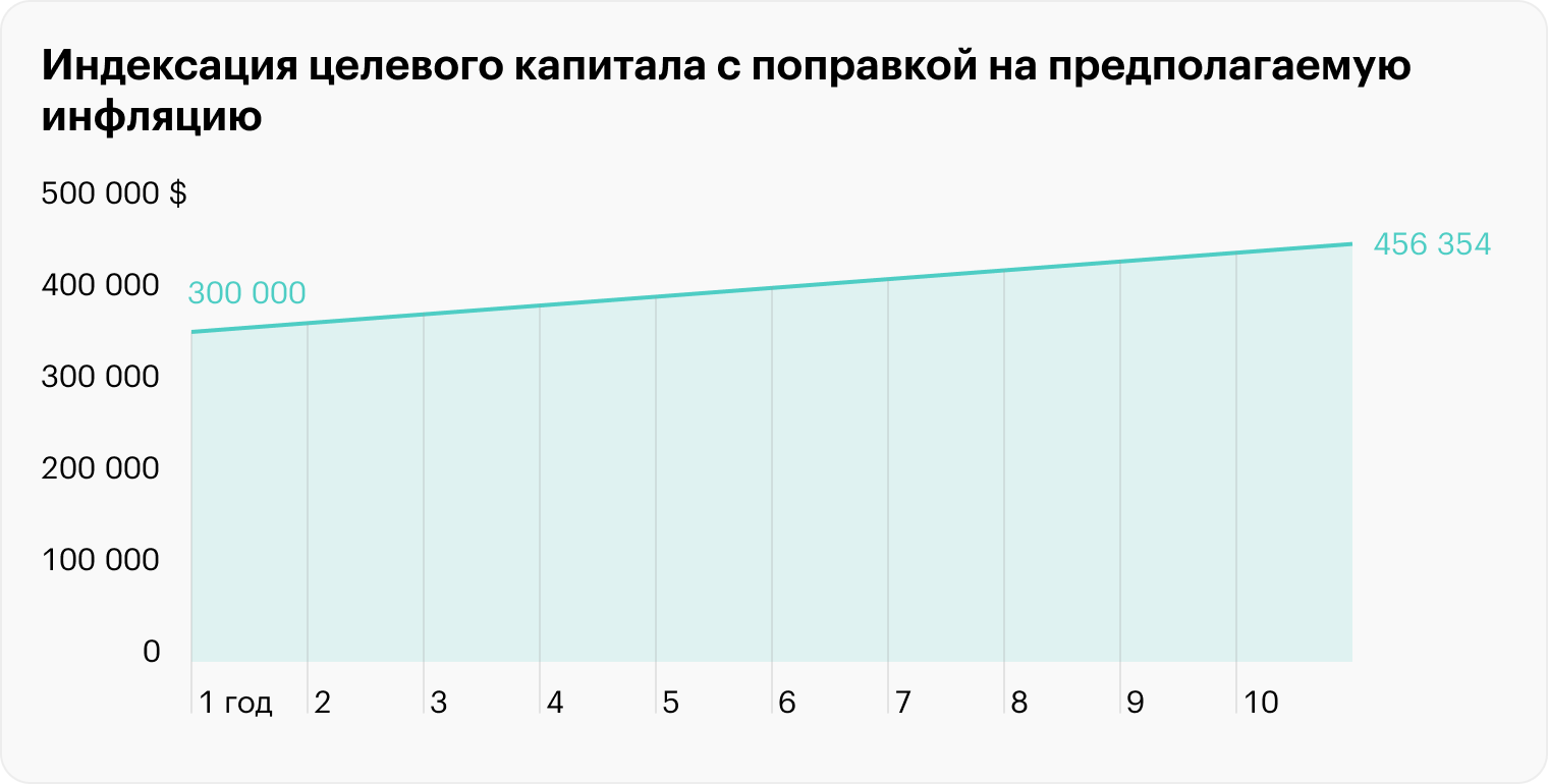 С инфляцией целевые 360 000 $ превратились в 456 354 $