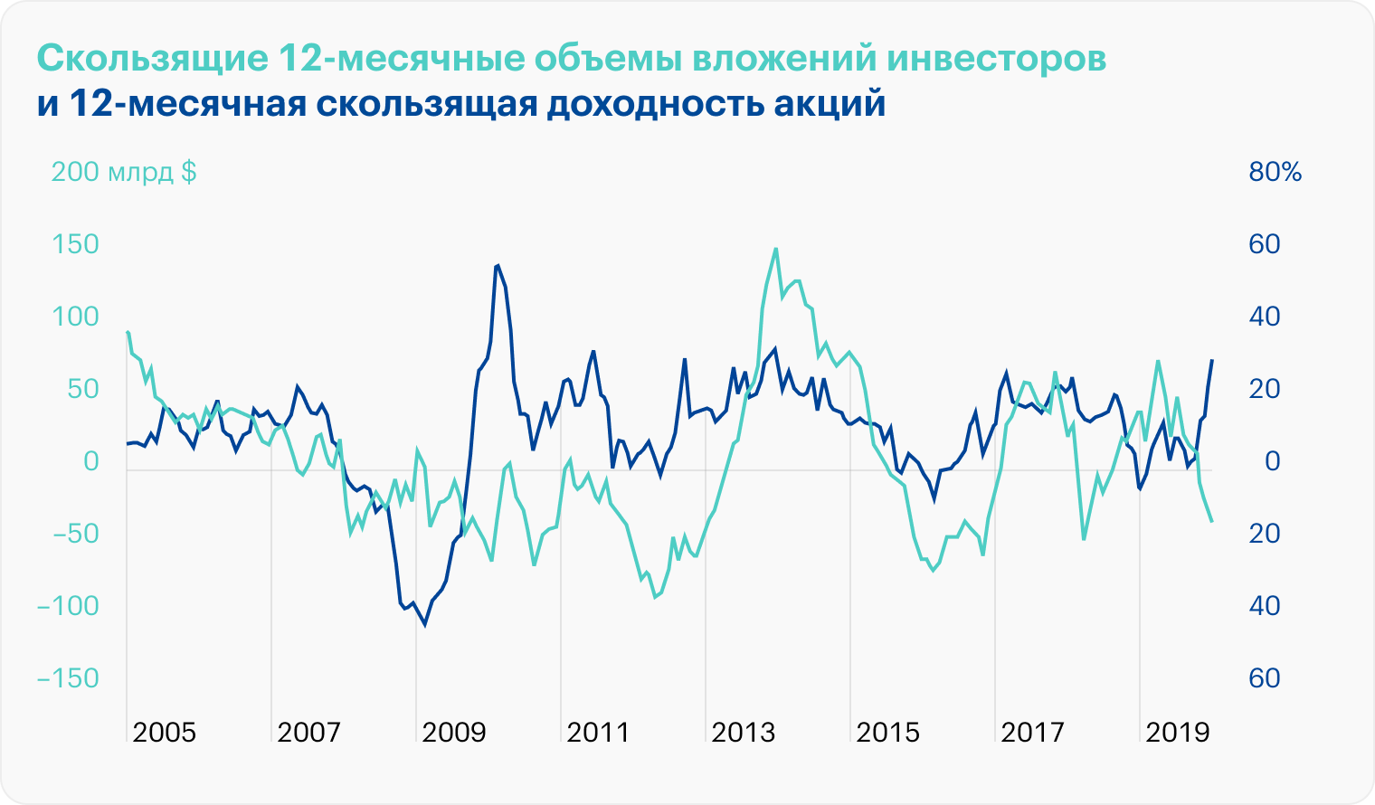 Вложения частных инвесторов зачастую следуют за доходностью активов. Источник: Vanguard