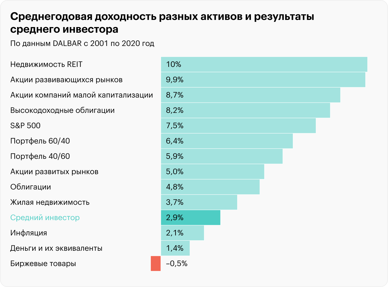 По данным J. P. Morgan и Dalbar, с 2000 по 2020 год среднегодовая доходность среднестатистического инвестора была 2,9% годовых. У относительно консервативного портфеля 40/60, состоящего на 60% из облигаций, — 5,9%, а у индекса S&P 500 — 7,5% годовых. Такое отставание связано с неэффективным и эмоциональным поведением инвестора. Если бы он изначально выбрал для себя стратегию, например 40/60, 60/40 или инвестирование в индекс S&P 500, и не отступал бы от этой стратегии, совершая спонтанные сделки, он бы заработал гораздо больше. Источник: J. P. Morgan Guide to the Markets, 3Q 2021