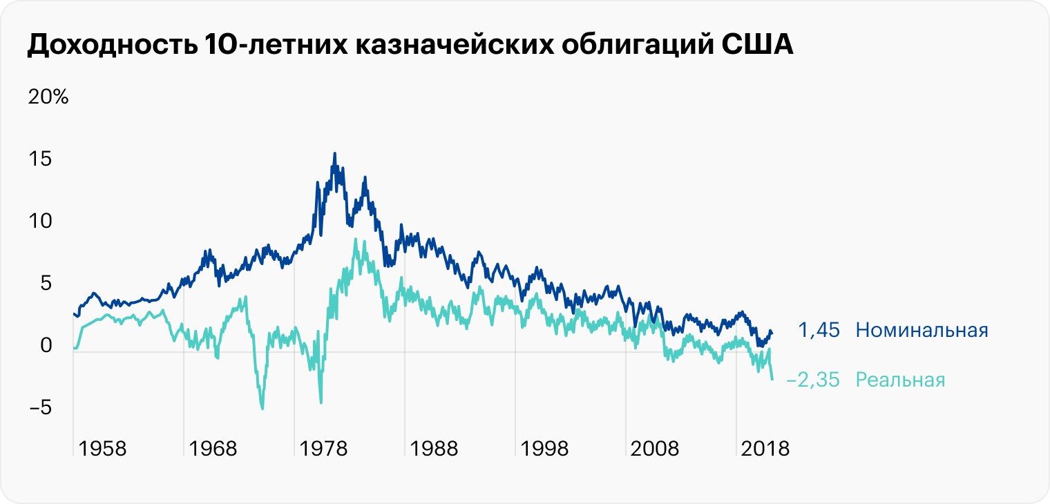 В 2019—2021 годах десятилетние казначейские облигации не перекрывали уровень долларовой инфляции. И, несмотря на номинальную доходность 1,45% годовых, реальная доходность, то есть за вычетом инфляции, по ним была отрицательная: −2,35%. Источник: J. P. Morgan Guide to the Market, US 3Q 2021