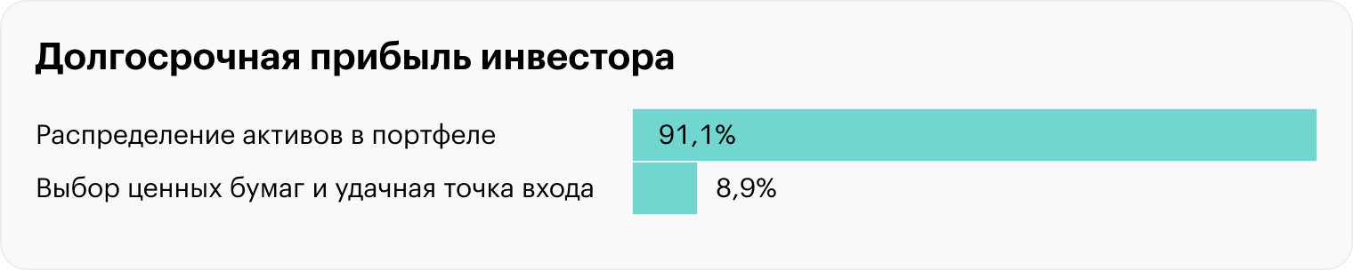 Долгосрочная прибыль инвестора на 91,1% определяется размещением активов в портфеле. Оставшиеся 8,9% — это фактор выбора ценных бумаг и удачная точка входа. Такую статистику показали вычисления на основе ежемесячных доходностей 709 американских фондов в период с января 1990 по сентябрь 2015 года. Источник: Vanguard