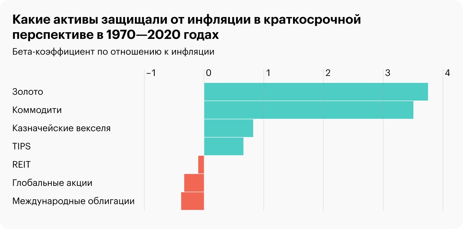 Согласно данным за 1970⁠—⁠2020 годы, золото и коммодити имеют самый высокий бета⁠-⁠коэффициент по отношению к инфляции — 3⁠—⁠4. То есть при увеличении инфляции, например, на 0,25%, эти активы вырастут на 0,75⁠—⁠1%. Но стоит учитывать, что каждый из активов несет свои риски. У коммодити и золота высокие значения волатильности — 24,9 и 27,1%. Источник: Vanguard