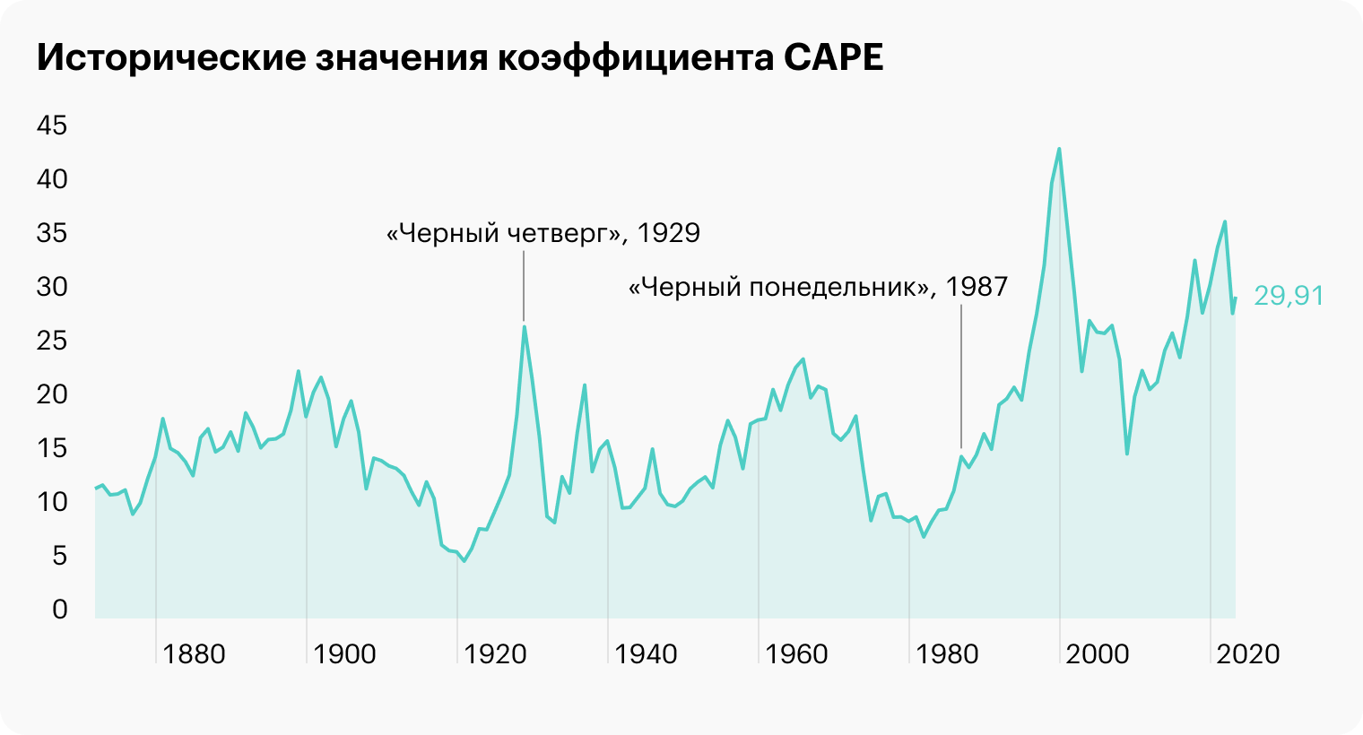 Исторические значения параметра CAPE — циклически скорректированного соотношения цены и прибыли. В 2021 году значение достигло 39 — почти исторического пика. К началу 2023 года показатель снизился до 28,9, но все равно это выше среднего исторического значения — в районе 16. Другими словами, американский рынок акций переоценен. Источник: Multipl