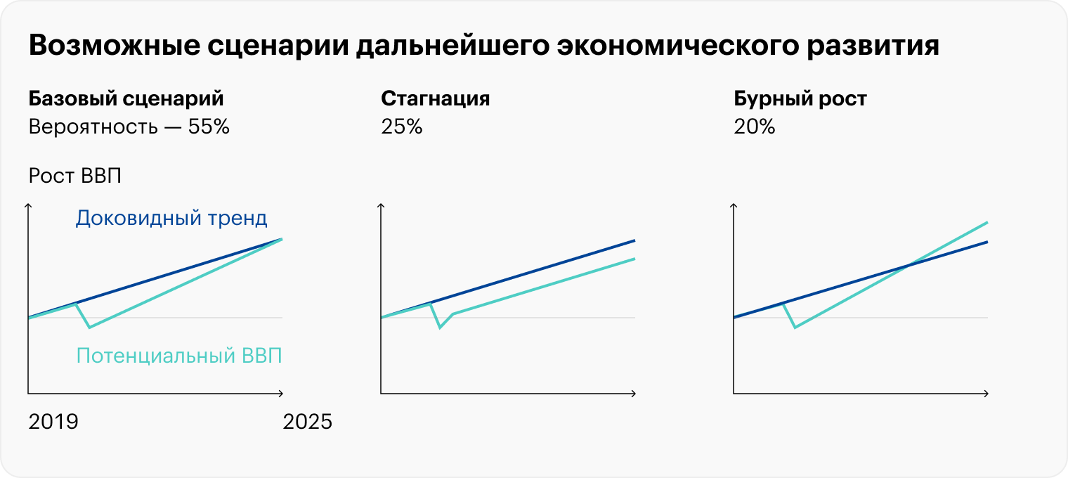 На графике показан потенциальный уровень темпов роста ВВП для каждого из сценариев в сравнении с доковидным трендом. Источник: Vanguard