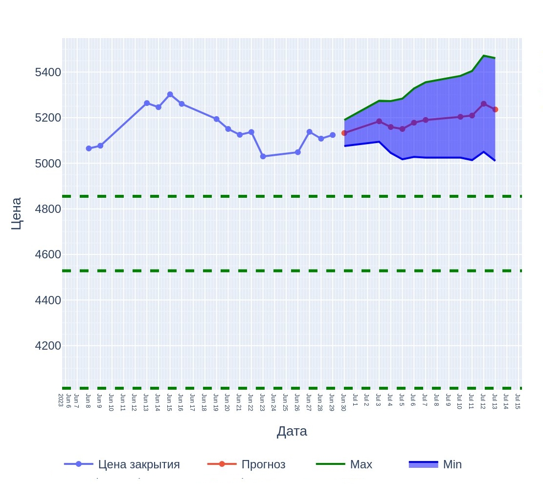 По прогнозу методом ARIMA цена акций «Лукойла» должна была вырасти с 5132 ₽ до 5235 ₽ с 30 июня по 8 июля 2023 года. В реальности они стоили 5423 ₽ — выше, чем прогноз, но вписывается в максимальную оценку