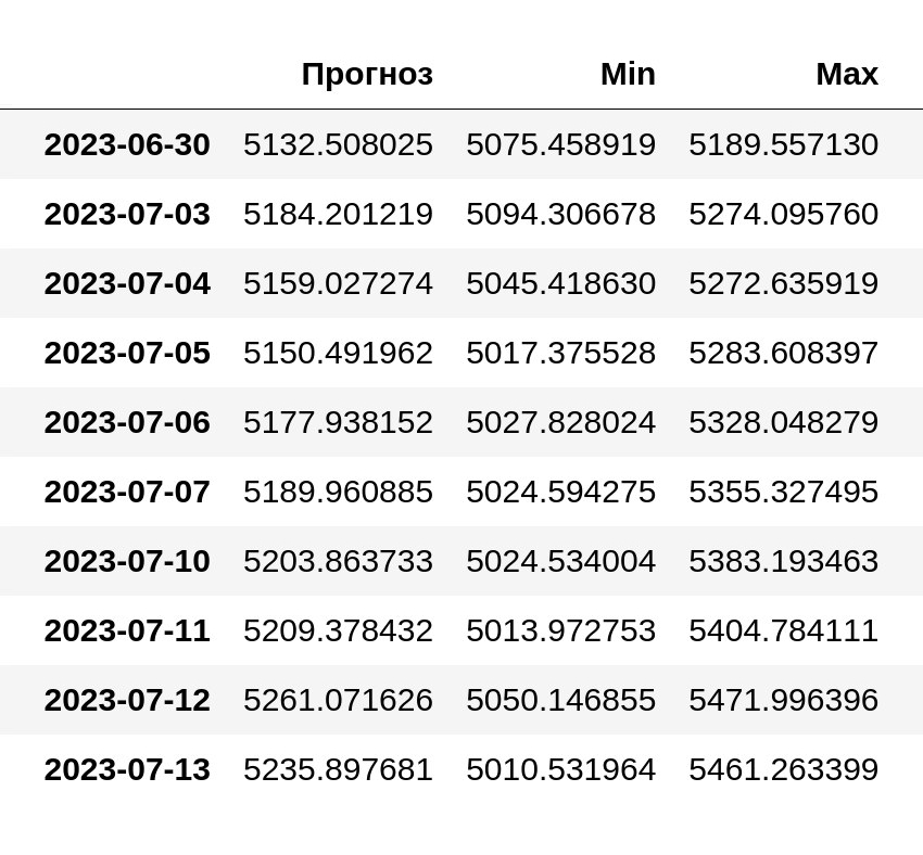 По прогнозу методом ARIMA цена акций «Лукойла» должна была вырасти с 5132 ₽ до 5235 ₽ с 30 июня по 8 июля 2023 года. В реальности они стоили 5423 ₽ — выше, чем прогноз, но вписывается в максимальную оценку