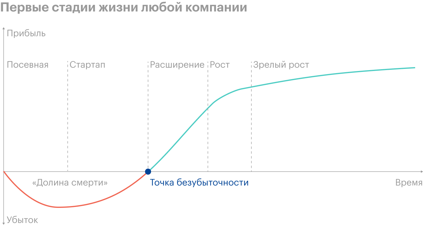 До точки безубыточности не доходит 80⁠—⁠90% стартапов. Источник: Анализ и специфика венчурного финансирования в России