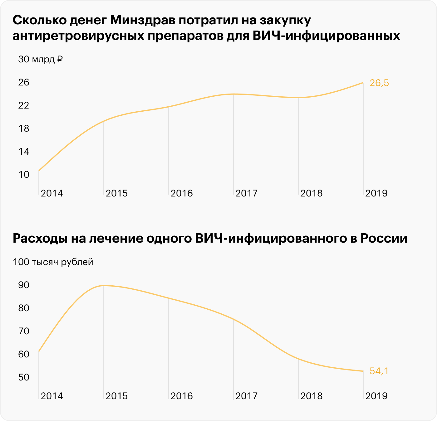 С каждым годом объемы расходов на лечение в пересчете на одного инфицированного падают. Источник: мониторинг закупок препаратов, данные Минздрава РФ