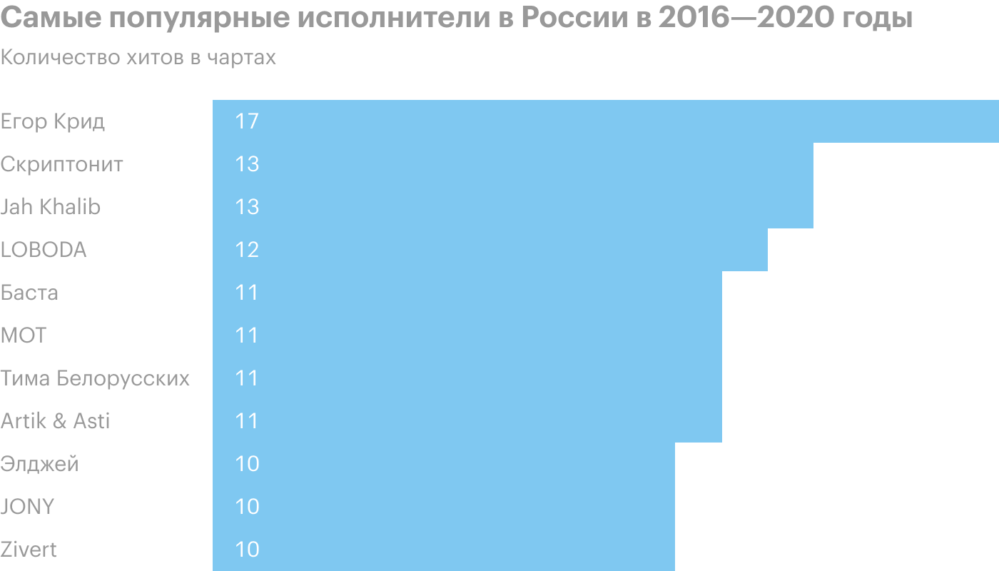 Источник: «Эпл-мьюзик» и расчеты Т⁠—⁠Ж