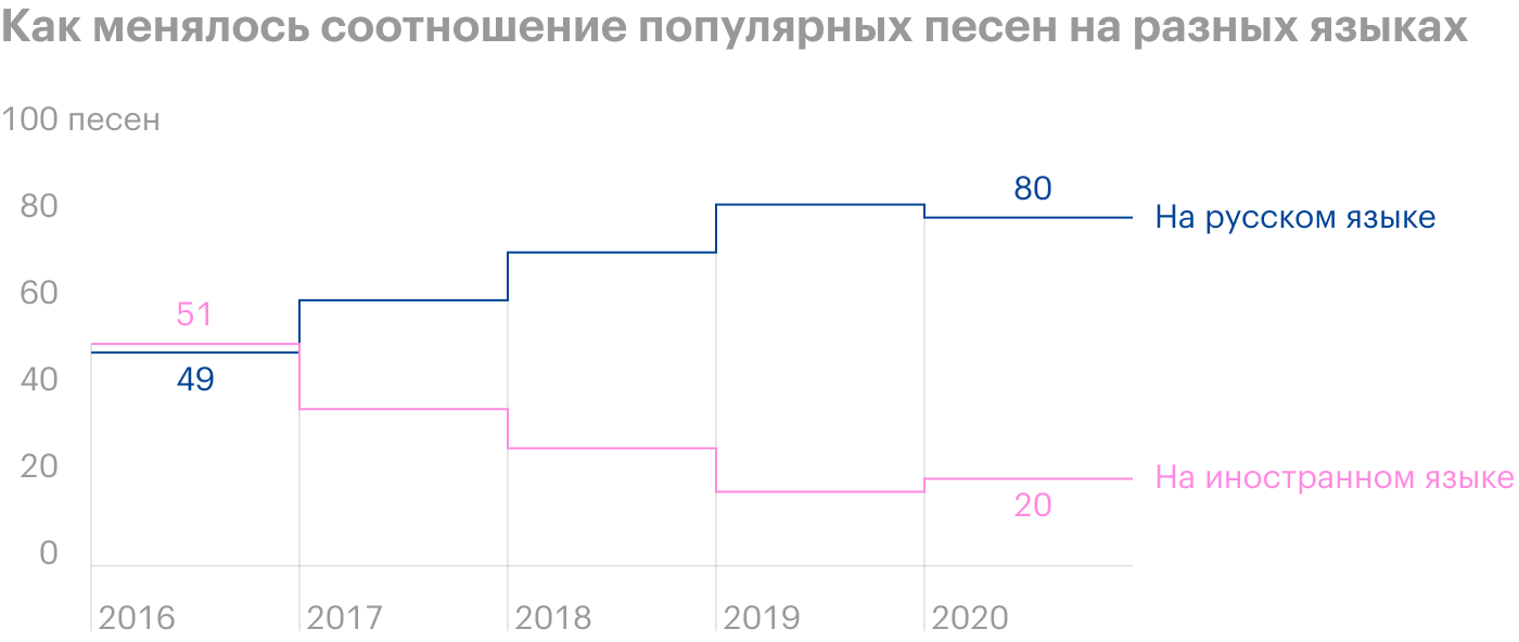 Источник: «Эпл-мьюзик» и расчеты Т⁠—⁠Ж