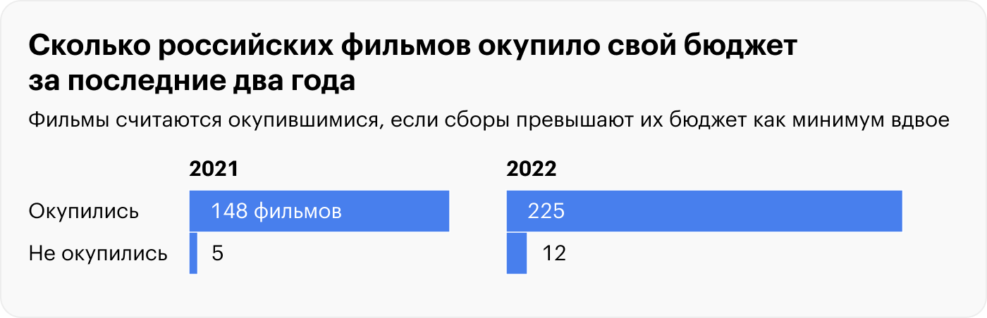 Фильмы считаются окупившимися, если сборы превышают их бюджет как минимум вдвое. Источник: «Синемаплекс», «Профисинема»