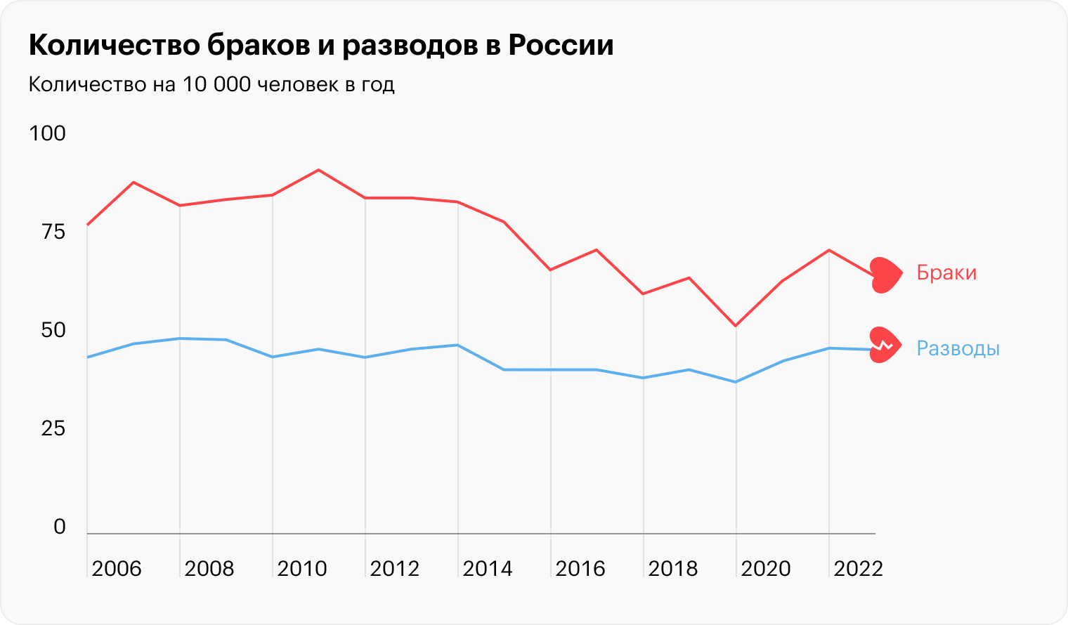 Данные за январь — октябрь 2023 года. Источник: Росстат (разводы, браки)