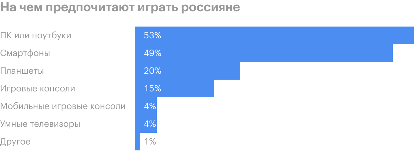 Источник: Statista