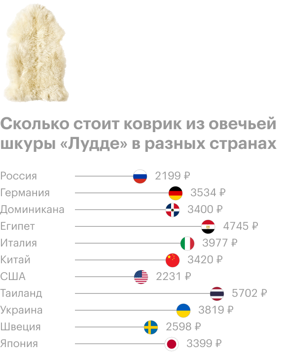 Источник: «Икея» и расчеты Т⁠—⁠Ж