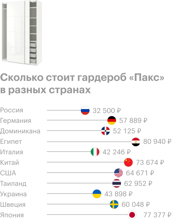 Источник: «Икея» и расчеты Т⁠—⁠Ж