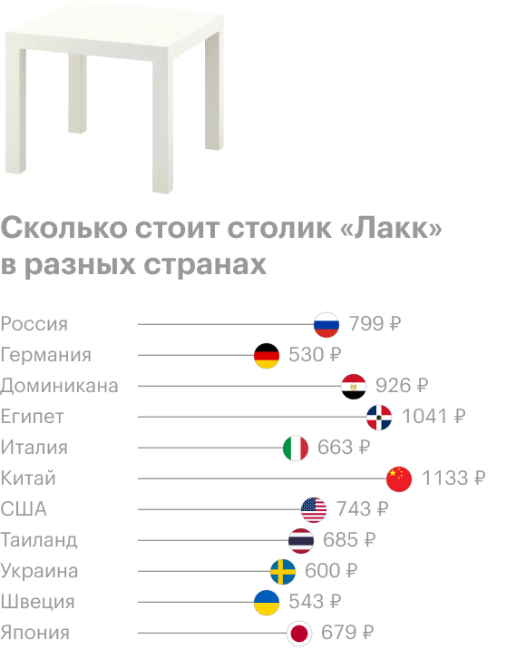 Источник: «Икея» и расчеты Т⁠—⁠Ж