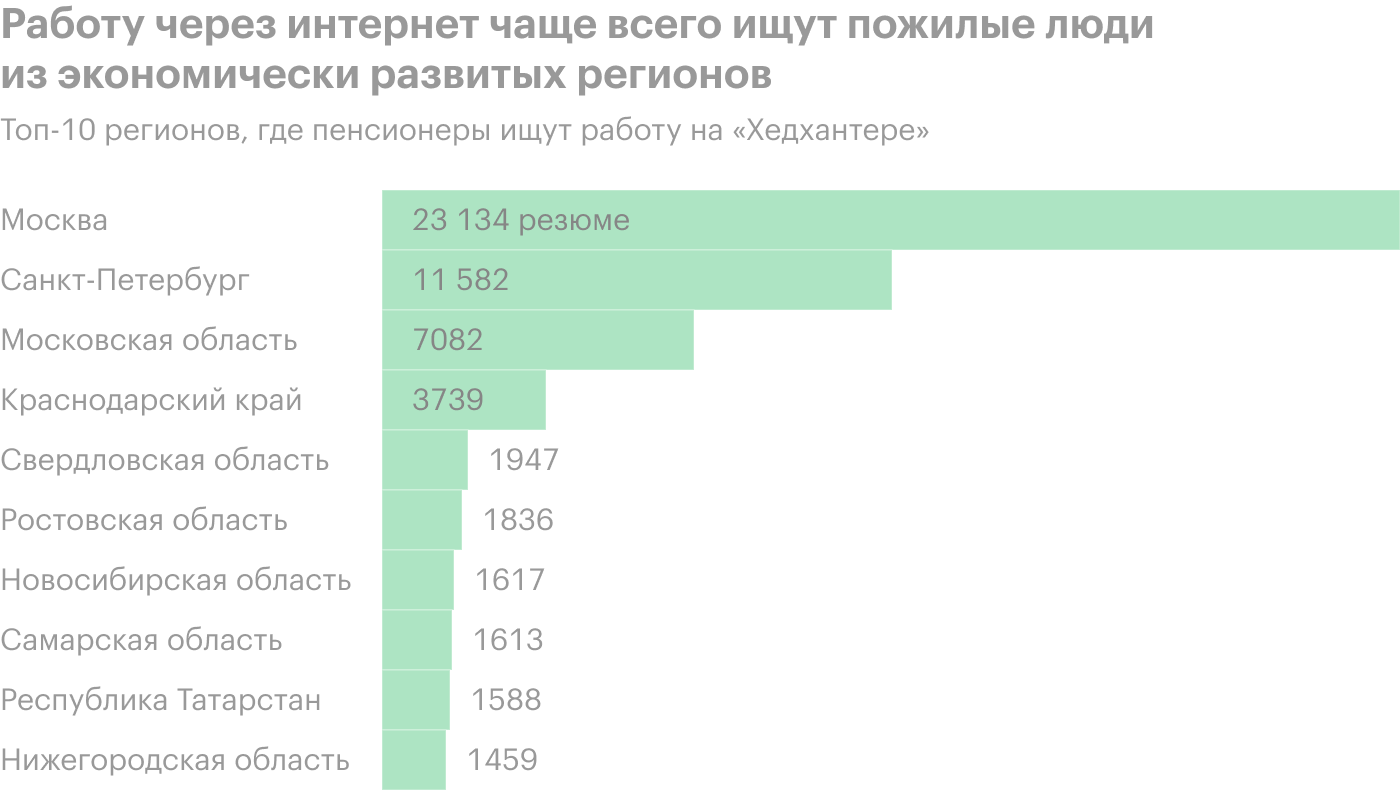 Источник: «Хедхантер»