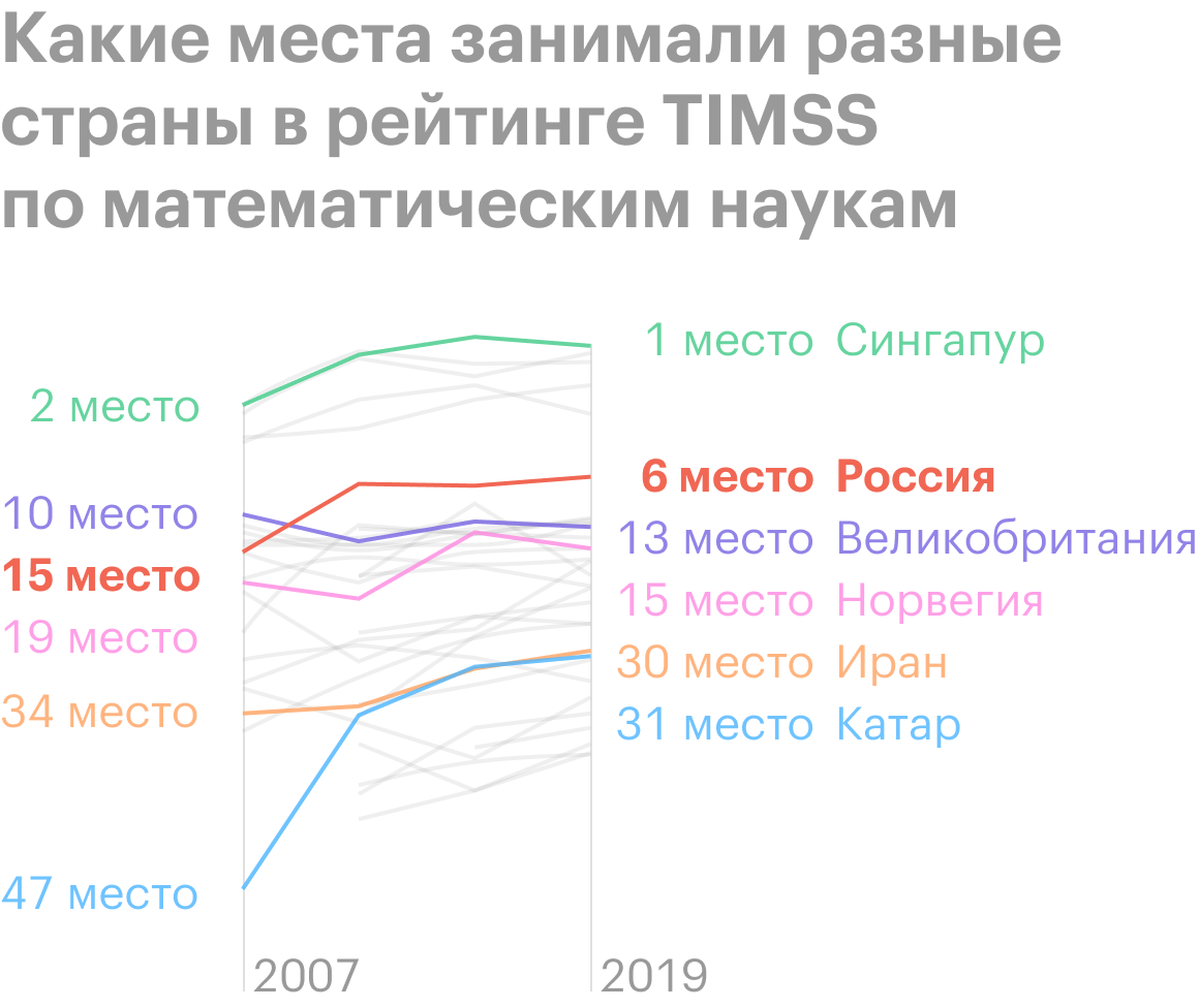 Источник: IEA. TIMSS & PIRLS. International Study Center