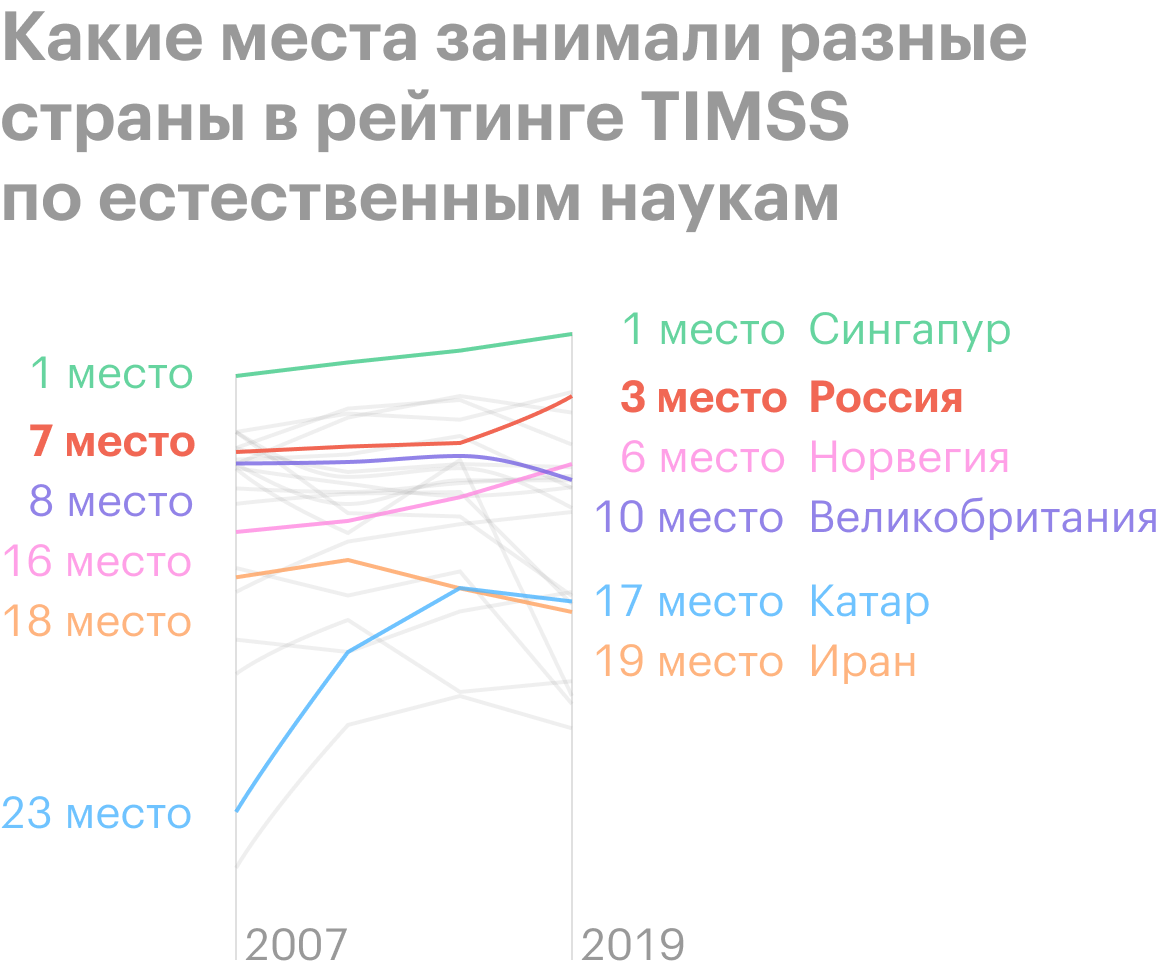 Источник: IEA. TIMSS & PIRLS. International Study Center