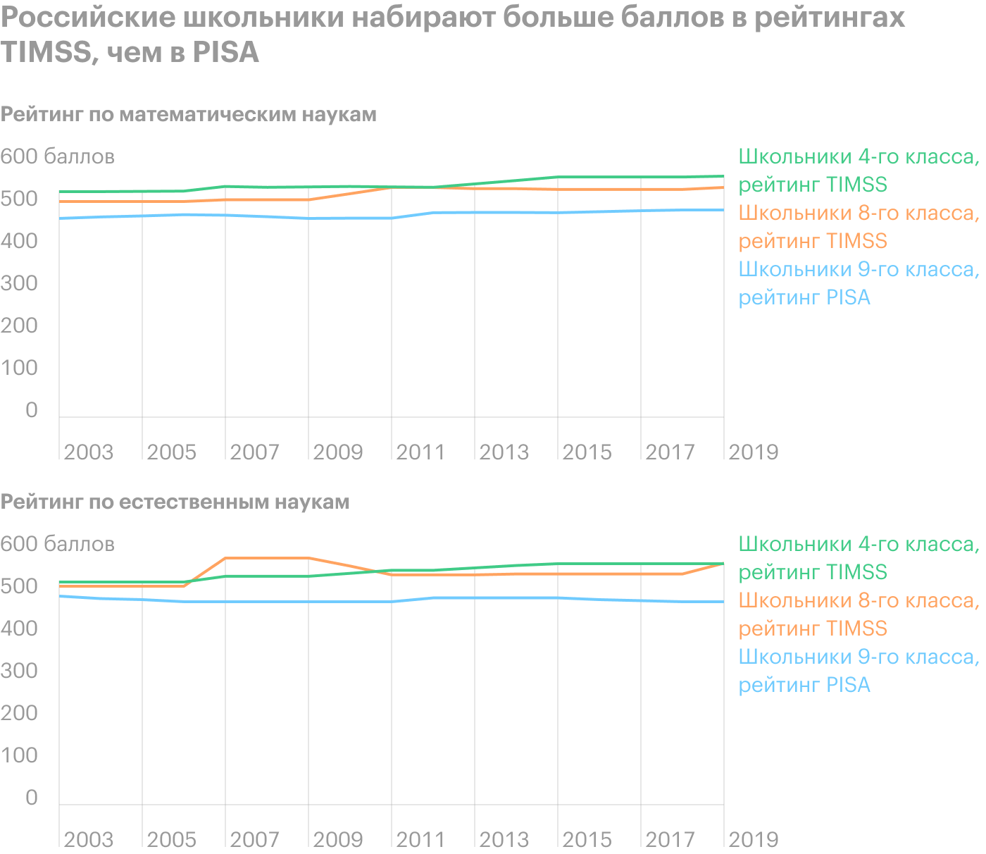 Источник: OECD. Programme for International Student Assessment (PISA)