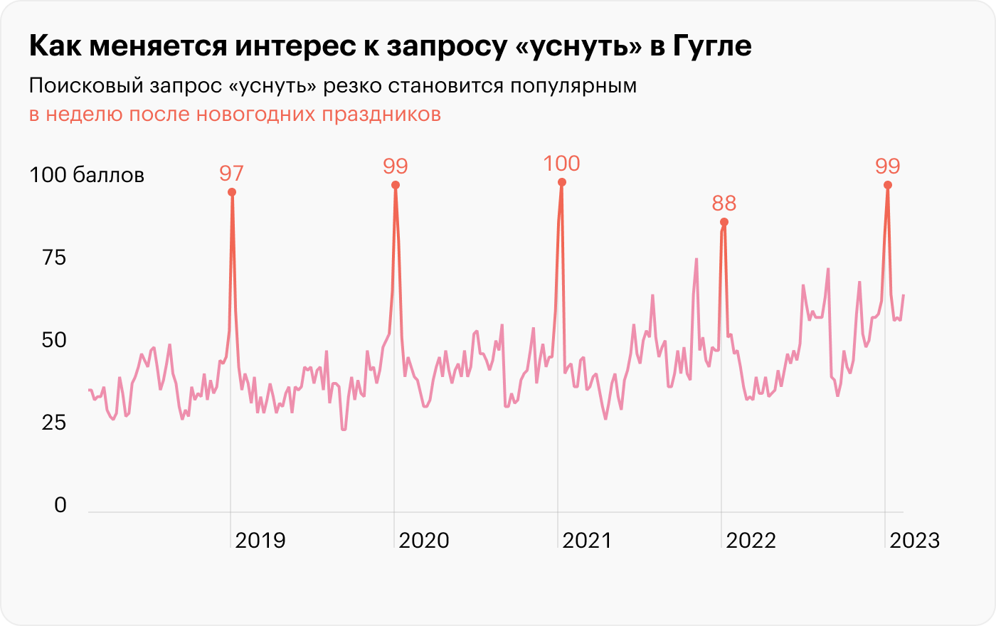 Поисковый интерес может принимать значения от 0 до 100, где 100 — наибольший уровень интереса за временной период. Источник: Google Trends