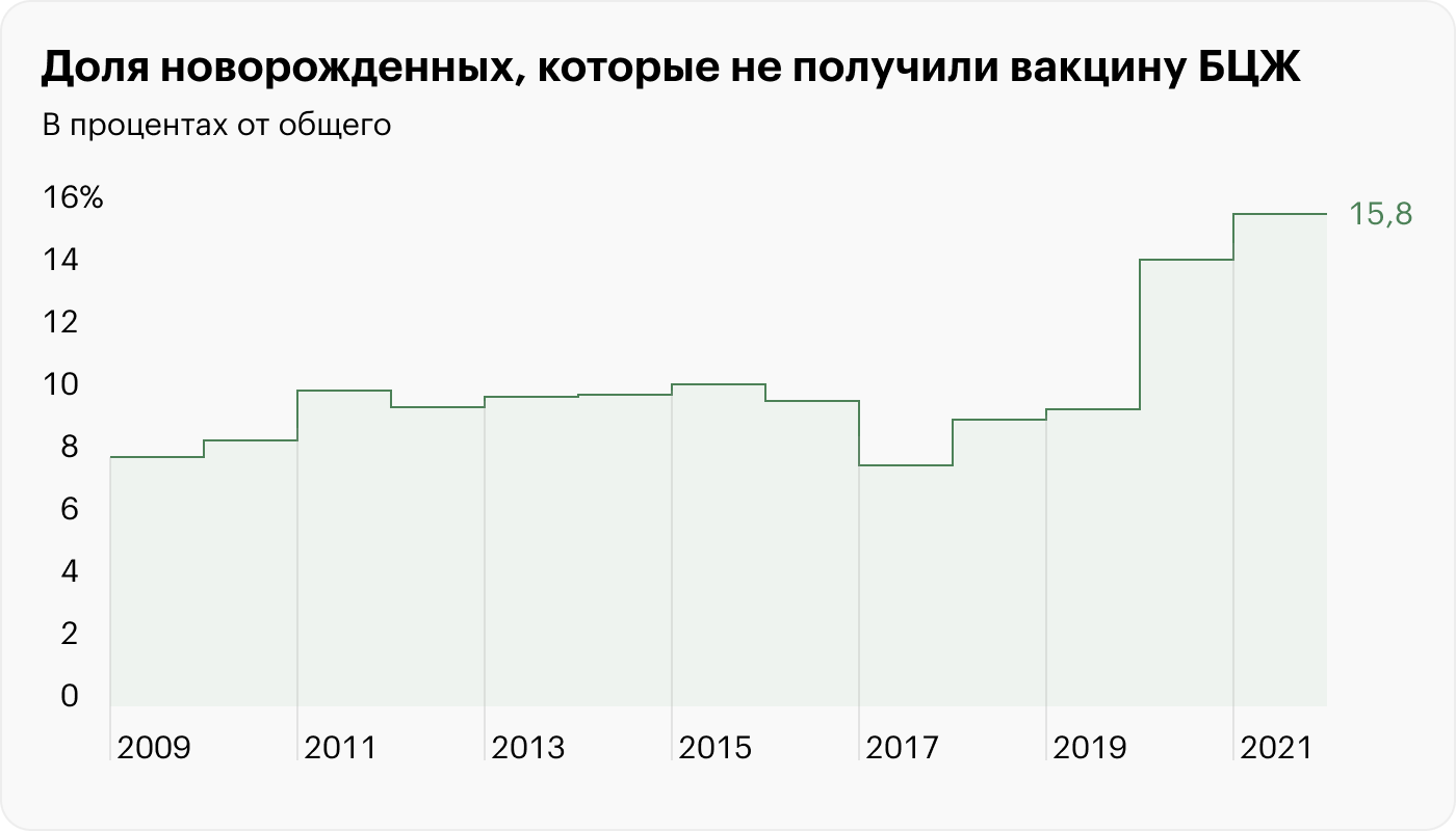 Источники: Роспотребнадзор, Росстат и расчеты Т⁠—⁠Ж