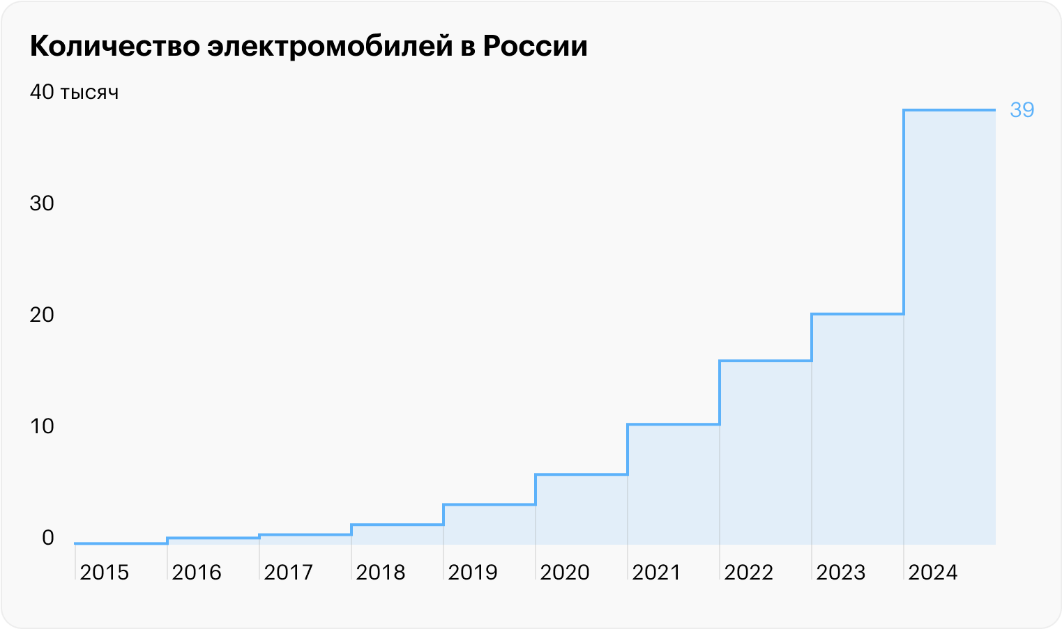 Источники: «Деловой профиль» и «Автостат»